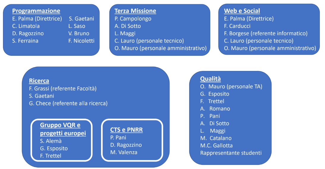 Dettaglio componenti Commissioni